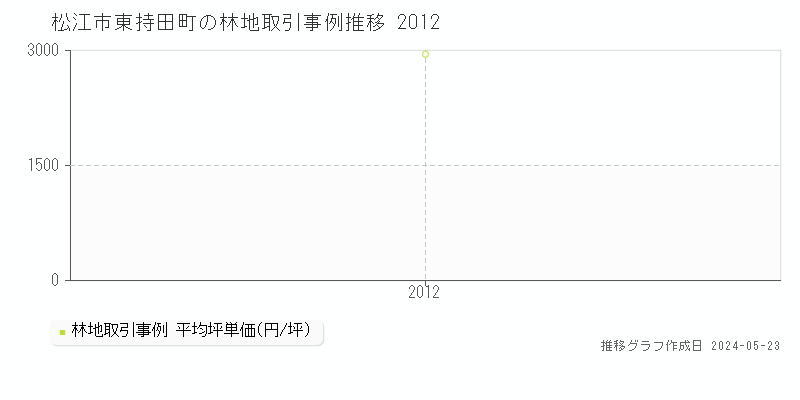 松江市東持田町の林地取引価格推移グラフ 
