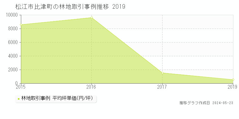 松江市比津町の林地価格推移グラフ 