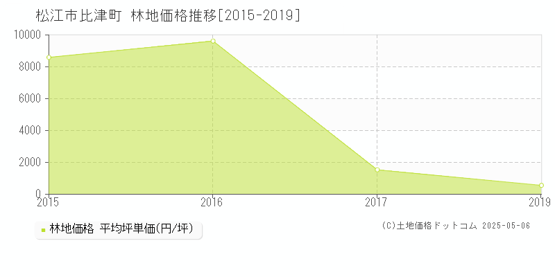 比津町(松江市)の林地価格推移グラフ(坪単価)[2015-2019年]
