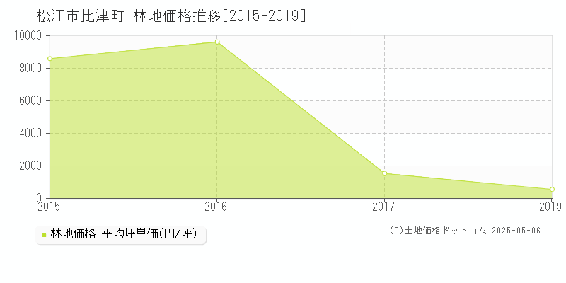 松江市比津町の林地取引事例推移グラフ 