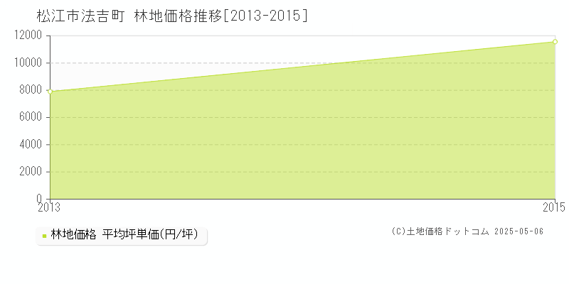 法吉町(松江市)の林地価格推移グラフ(坪単価)[2013-2015年]