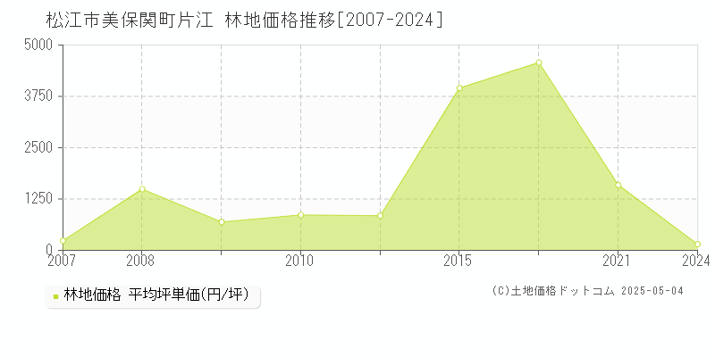 美保関町片江(松江市)の林地価格推移グラフ(坪単価)[2007-2024年]