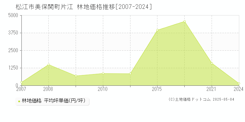 松江市美保関町片江の林地価格推移グラフ 