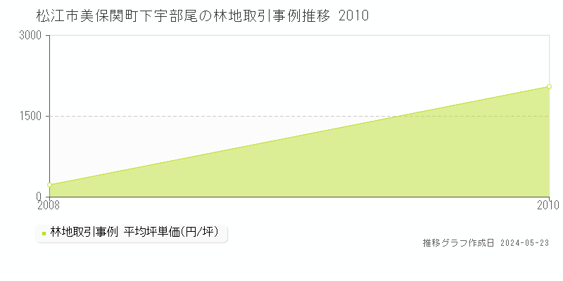松江市美保関町下宇部尾の林地価格推移グラフ 