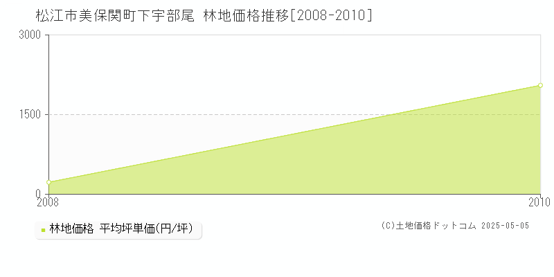 美保関町下宇部尾(松江市)の林地価格推移グラフ(坪単価)[2008-2010年]
