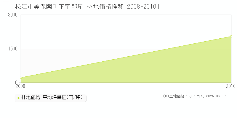 松江市美保関町下宇部尾の林地価格推移グラフ 