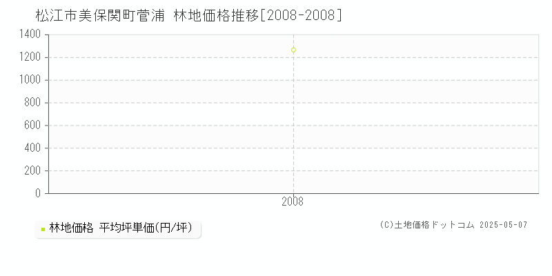 美保関町菅浦(松江市)の林地価格推移グラフ(坪単価)[2008-2008年]