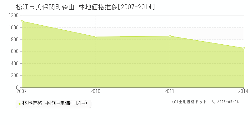 美保関町森山(松江市)の林地価格推移グラフ(坪単価)[2007-2014年]