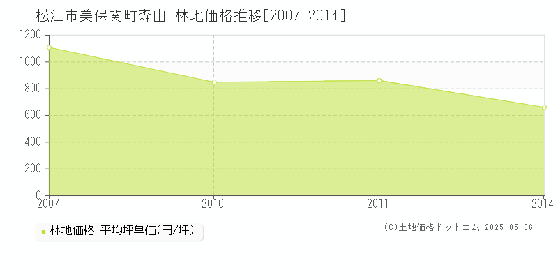 松江市美保関町森山の林地価格推移グラフ 