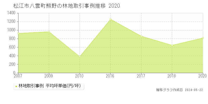 松江市八雲町熊野の林地取引価格推移グラフ 