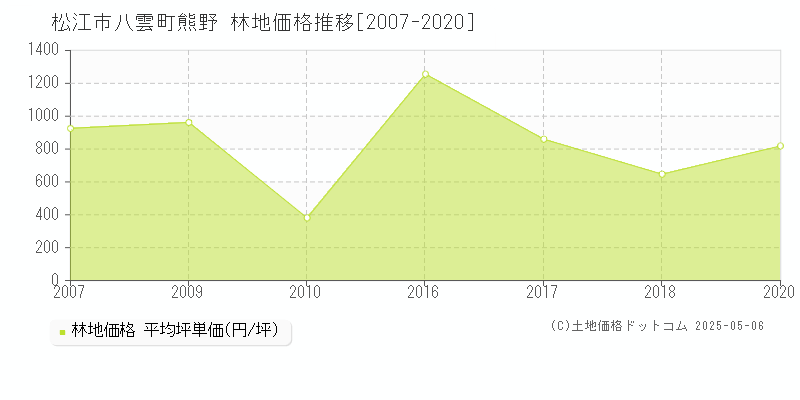 松江市八雲町熊野の林地価格推移グラフ 