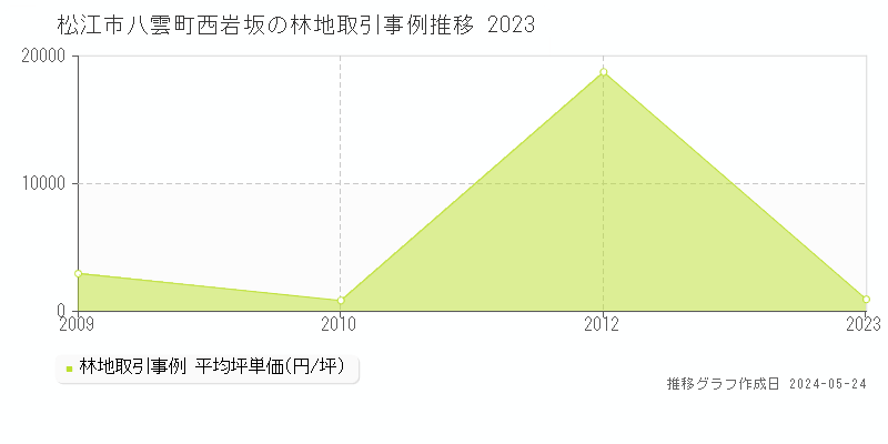 松江市八雲町西岩坂の林地価格推移グラフ 