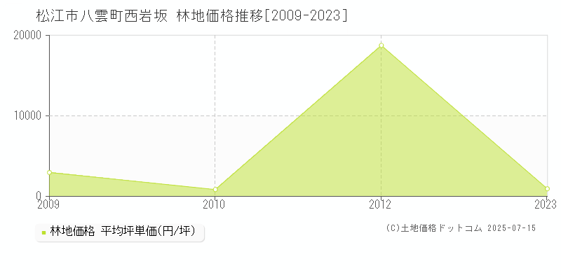 八雲町西岩坂(松江市)の林地価格推移グラフ(坪単価)[2009-2023年]