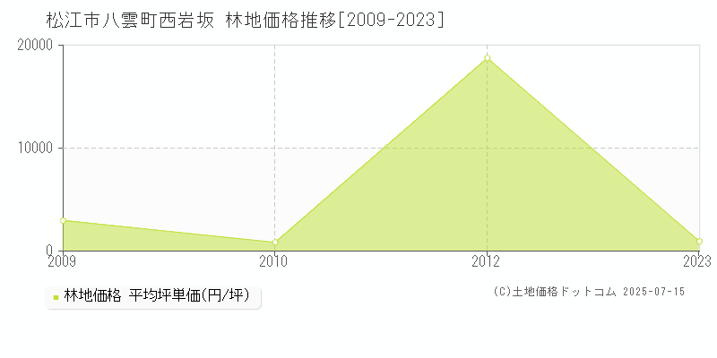 松江市八雲町西岩坂の林地価格推移グラフ 