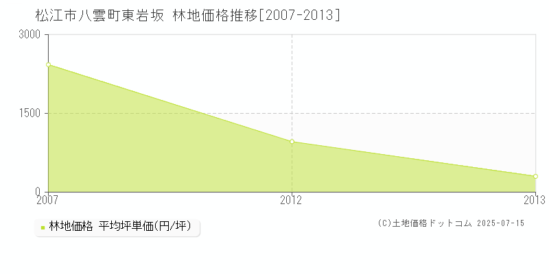 八雲町東岩坂(松江市)の林地価格推移グラフ(坪単価)[2007-2013年]