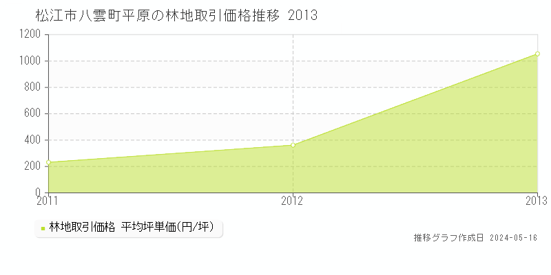 松江市八雲町平原の林地取引価格推移グラフ 