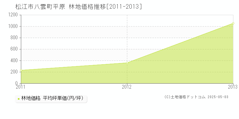 八雲町平原(松江市)の林地価格推移グラフ(坪単価)[2011-2013年]