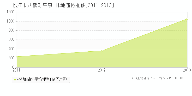 松江市八雲町平原の林地取引価格推移グラフ 