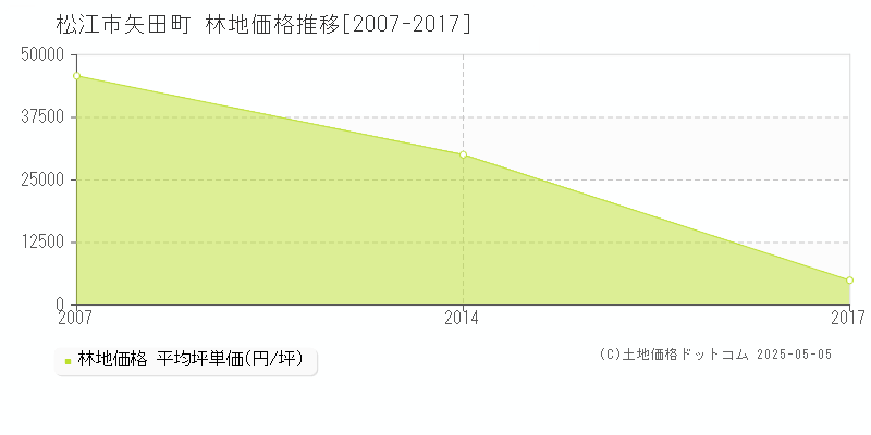 矢田町(松江市)の林地価格推移グラフ(坪単価)[2007-2017年]