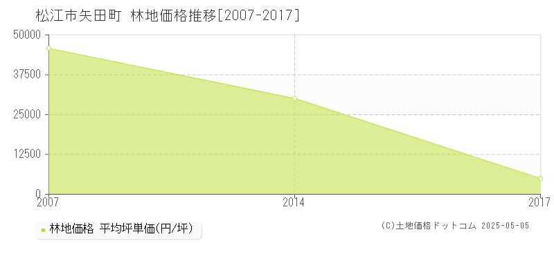 松江市矢田町の林地価格推移グラフ 