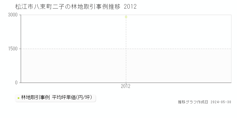 松江市八束町二子の林地価格推移グラフ 