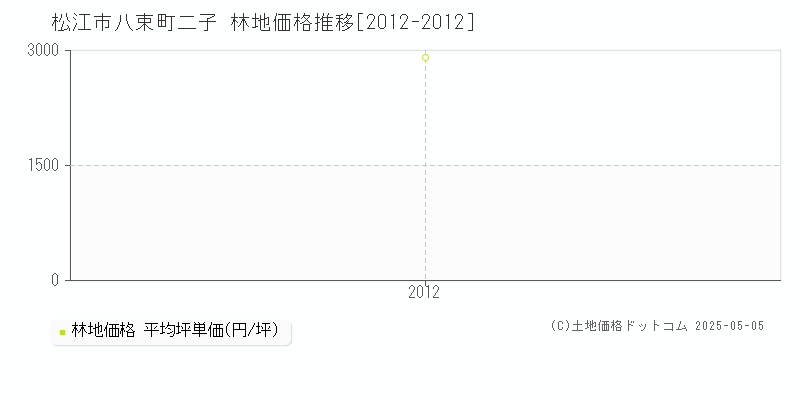 八束町二子(松江市)の林地価格推移グラフ(坪単価)[2012-2012年]