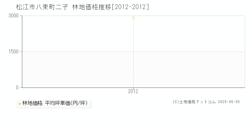 松江市八束町二子の林地価格推移グラフ 