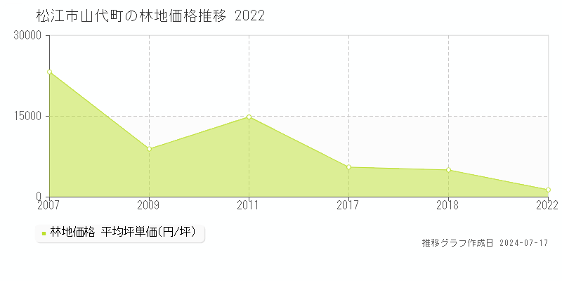 松江市山代町の林地価格推移グラフ 
