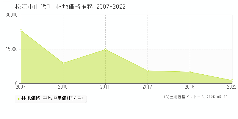 山代町(松江市)の林地価格推移グラフ(坪単価)[2007-2022年]