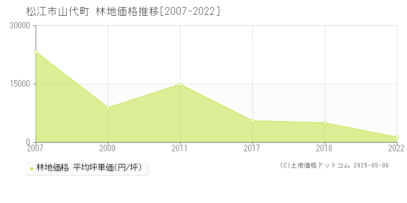 松江市山代町の林地取引価格推移グラフ 