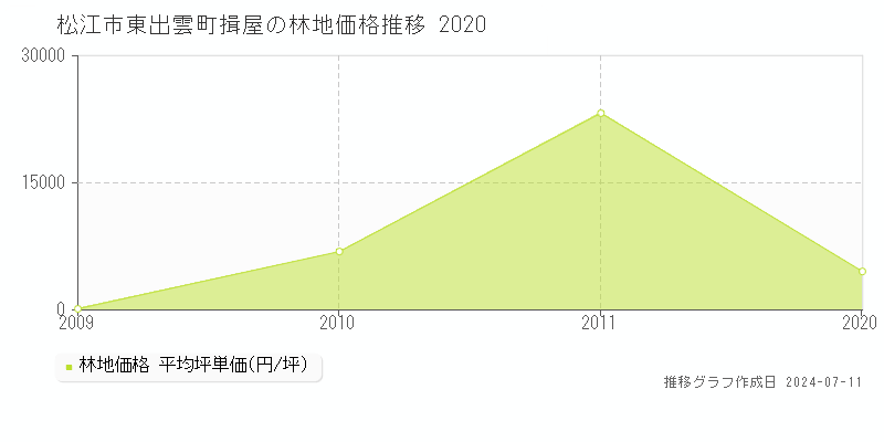 松江市東出雲町揖屋の林地価格推移グラフ 