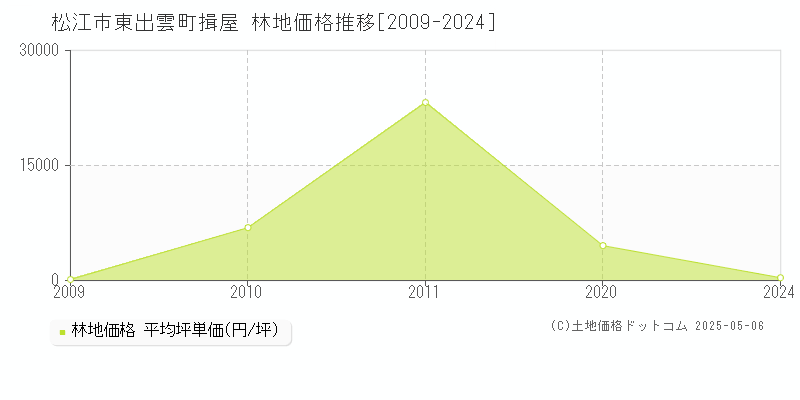東出雲町揖屋(松江市)の林地価格推移グラフ(坪単価)[2009-2024年]
