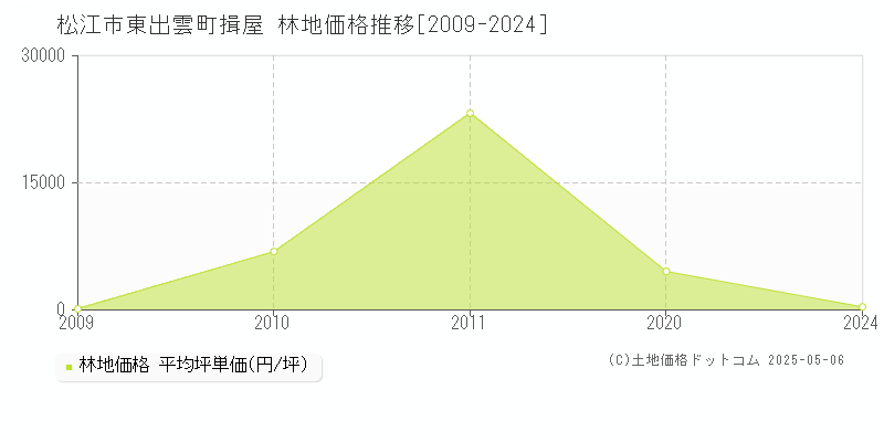 松江市東出雲町揖屋の林地価格推移グラフ 