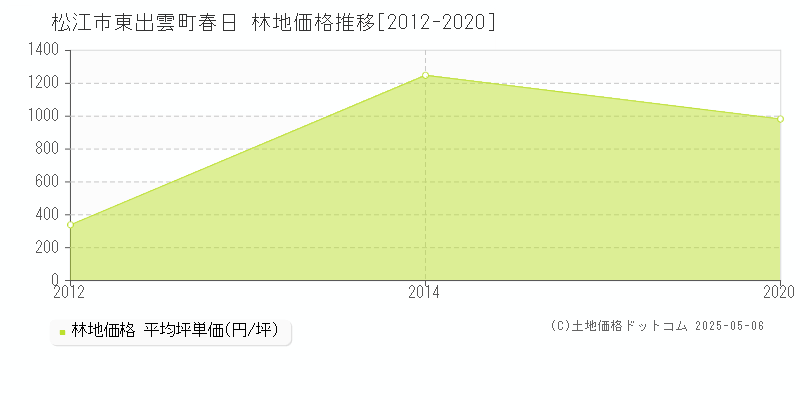 東出雲町春日(松江市)の林地価格推移グラフ(坪単価)[2012-2020年]