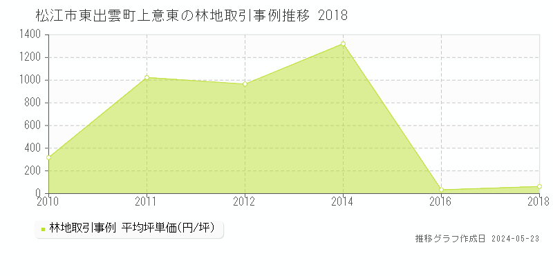松江市東出雲町上意東の林地価格推移グラフ 