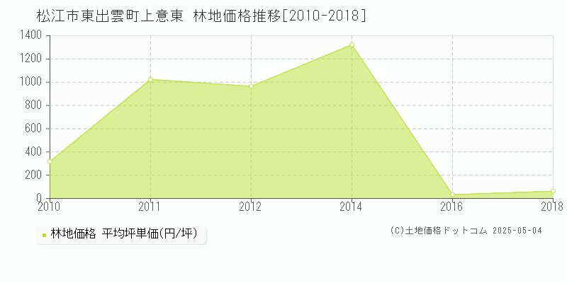 東出雲町上意東(松江市)の林地価格推移グラフ(坪単価)[2010-2018年]