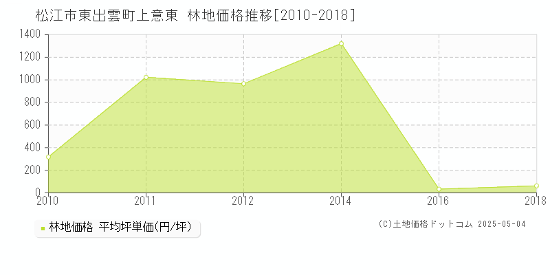 松江市東出雲町上意東の林地価格推移グラフ 