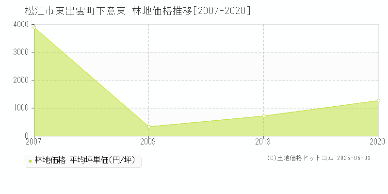 東出雲町下意東(松江市)の林地価格推移グラフ(坪単価)[2007-2020年]