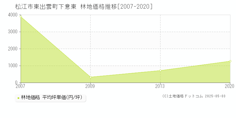 松江市東出雲町下意東の林地価格推移グラフ 