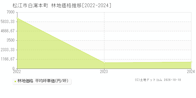松江市白瀉本町の林地価格推移グラフ(坪単価)[2022-2024年]