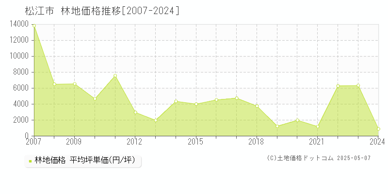 松江市(島根県)の林地価格推移グラフ(坪単価)[2007-2024年]