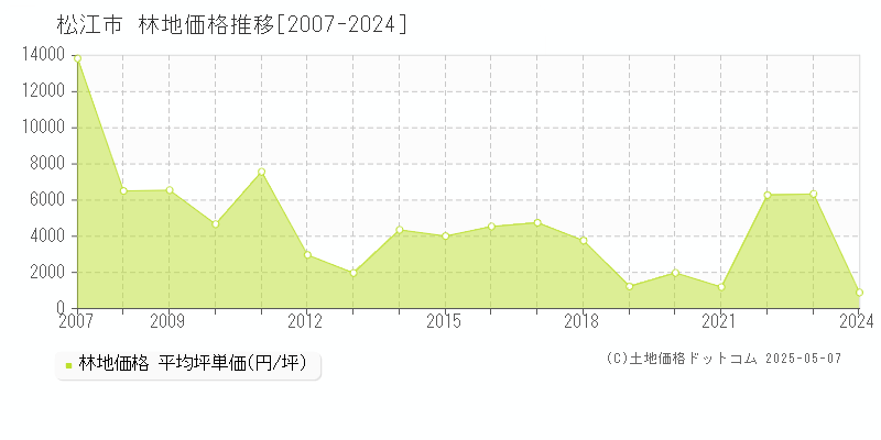 松江市の林地価格推移グラフ 