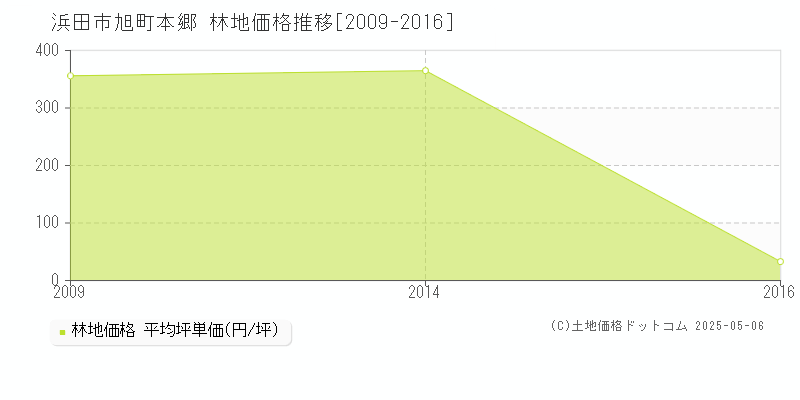 旭町本郷(浜田市)の林地価格推移グラフ(坪単価)[2009-2016年]