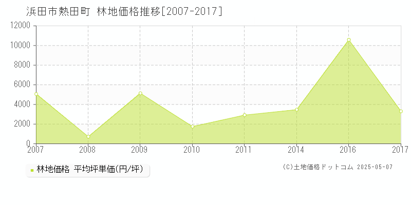 熱田町(浜田市)の林地価格推移グラフ(坪単価)[2007-2017年]