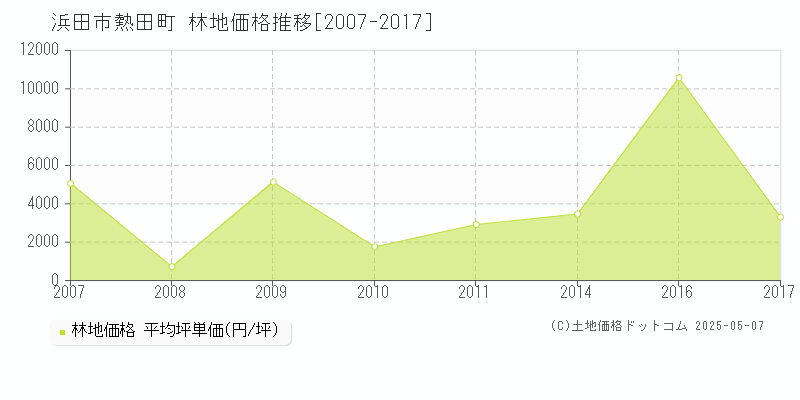 浜田市熱田町の林地価格推移グラフ 