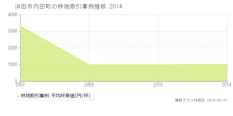 浜田市内田町の林地価格推移グラフ 