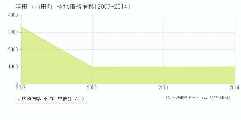 内田町(浜田市)の林地価格推移グラフ(坪単価)[2007-2014年]