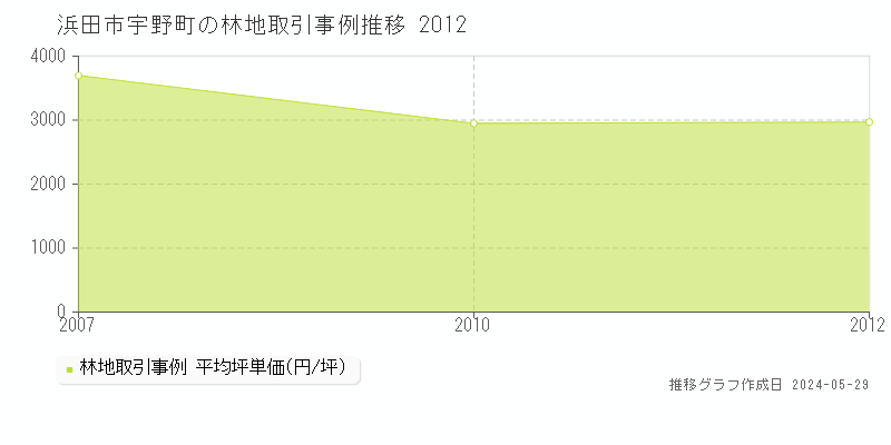 浜田市宇野町の林地価格推移グラフ 