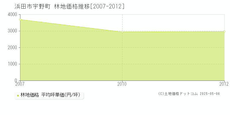 宇野町(浜田市)の林地価格推移グラフ(坪単価)[2007-2012年]