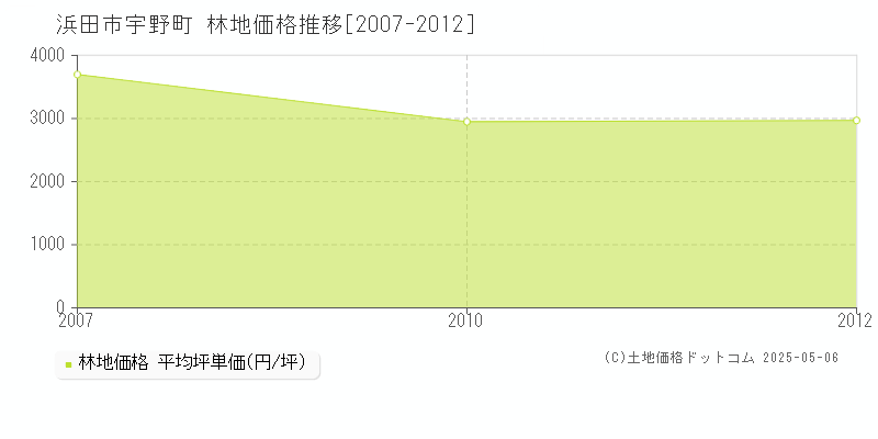 浜田市宇野町の林地価格推移グラフ 